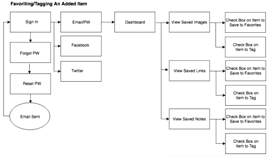 User Workflows Flowchart