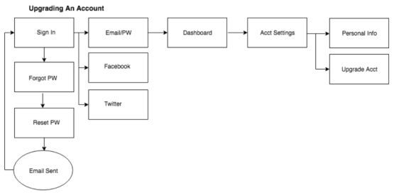 User Workflows Flowchart